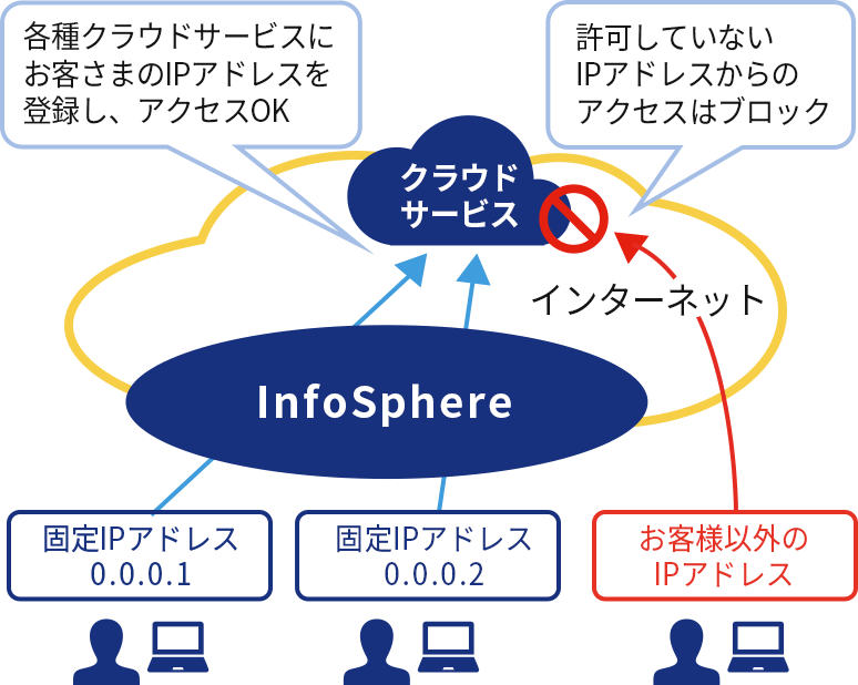 InfoSphere IPoE