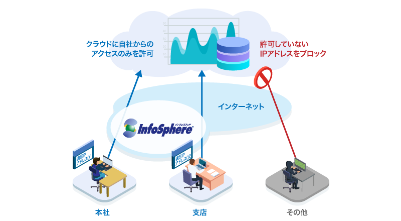 InfoSphere固定IP